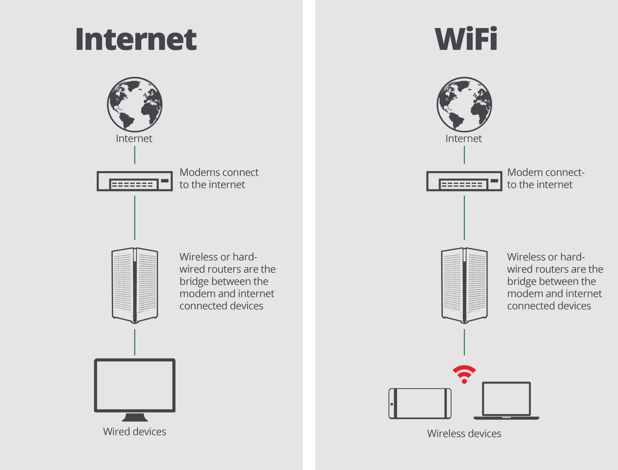 Internet vs WiFi graphic